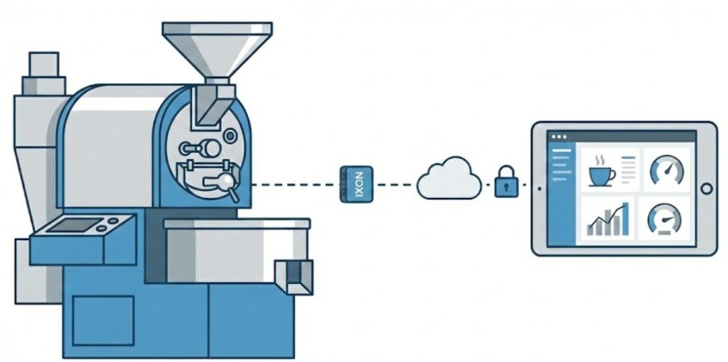 Minimalistyczny schemat IoT pokazujący połączenie pieca do kawy z modułem IXON, chmurą oraz zdalnym dashboardem na tablecie.